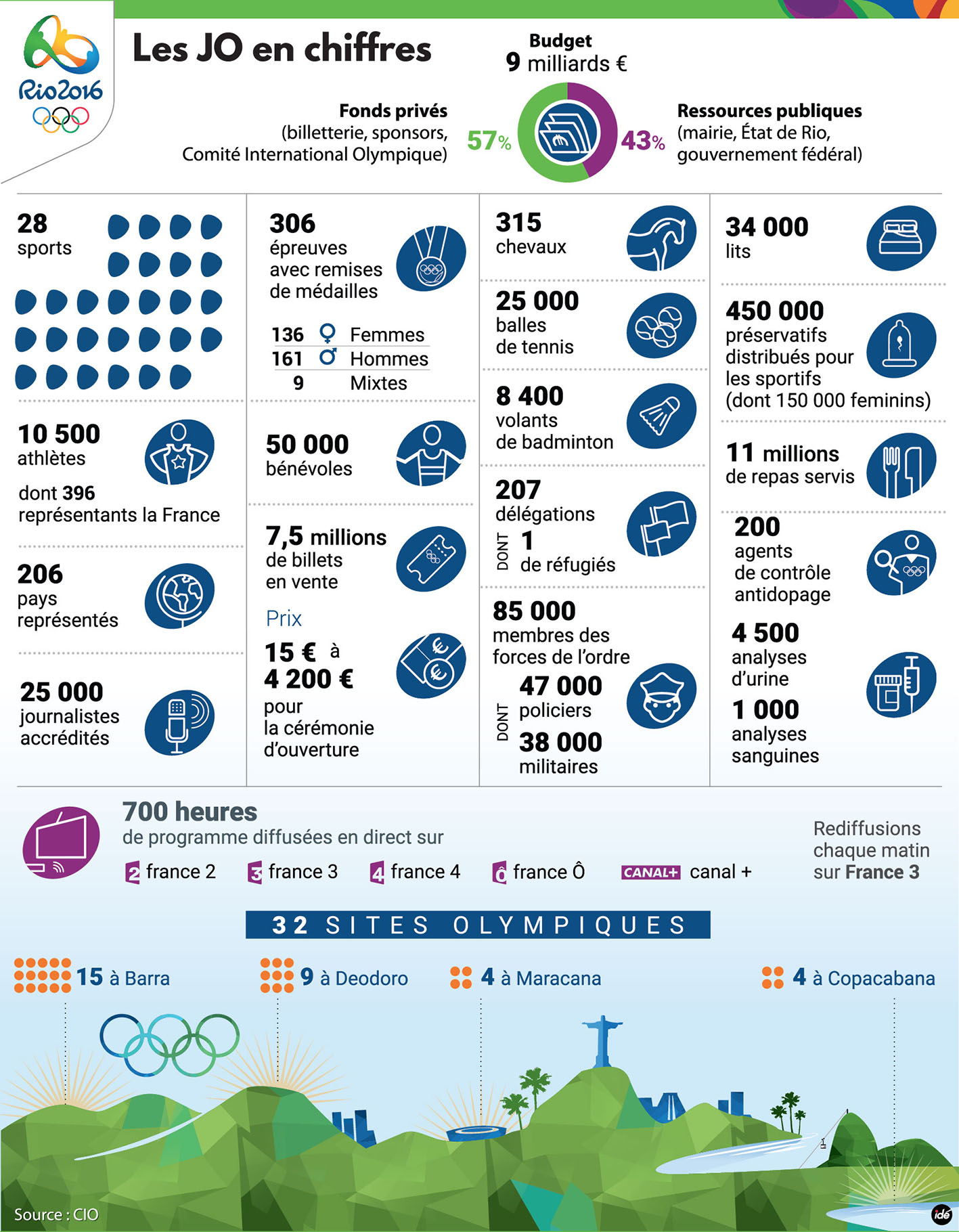 JO-Rio-2012-Les chiffres