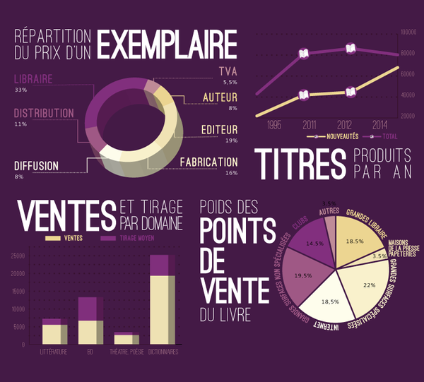 Statistiques de l'édition