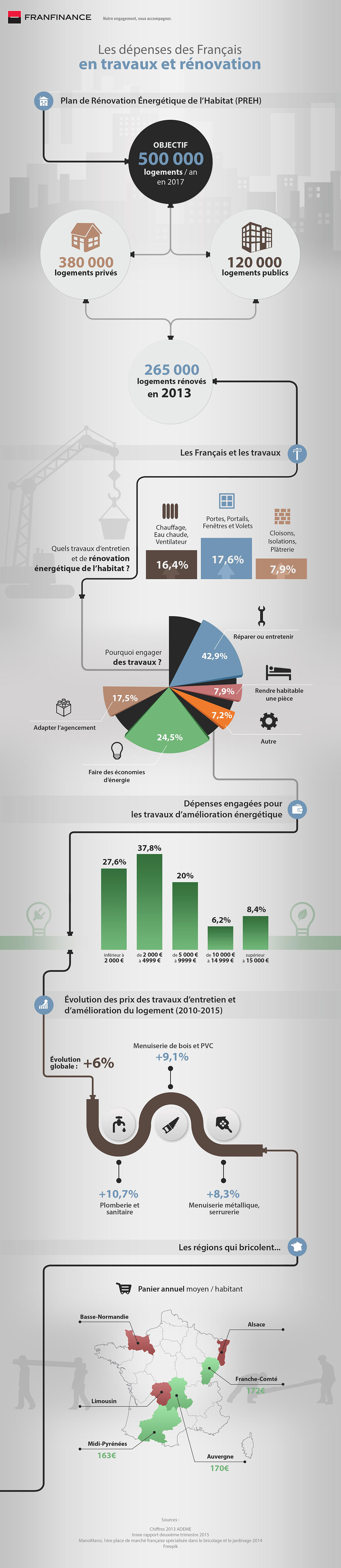 Infographie FranFinance : Les dépenses des français en travaux et rénovation