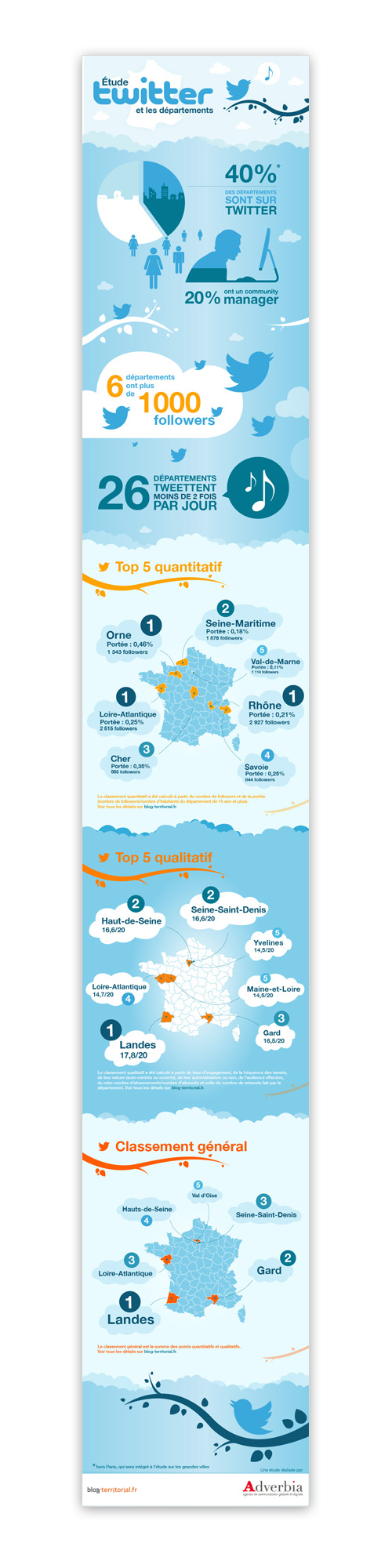 Etude infographie Twitter