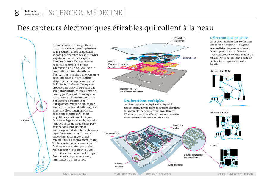 Infographie Science