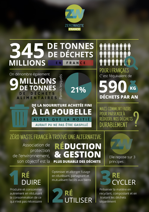 Infographie Zro Waste France