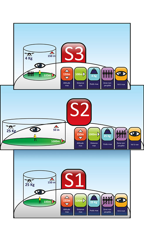 scénario vol azurdrones