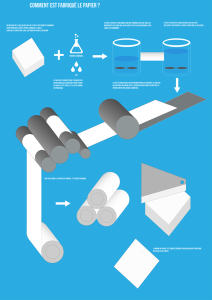 infographie fabrication de papier