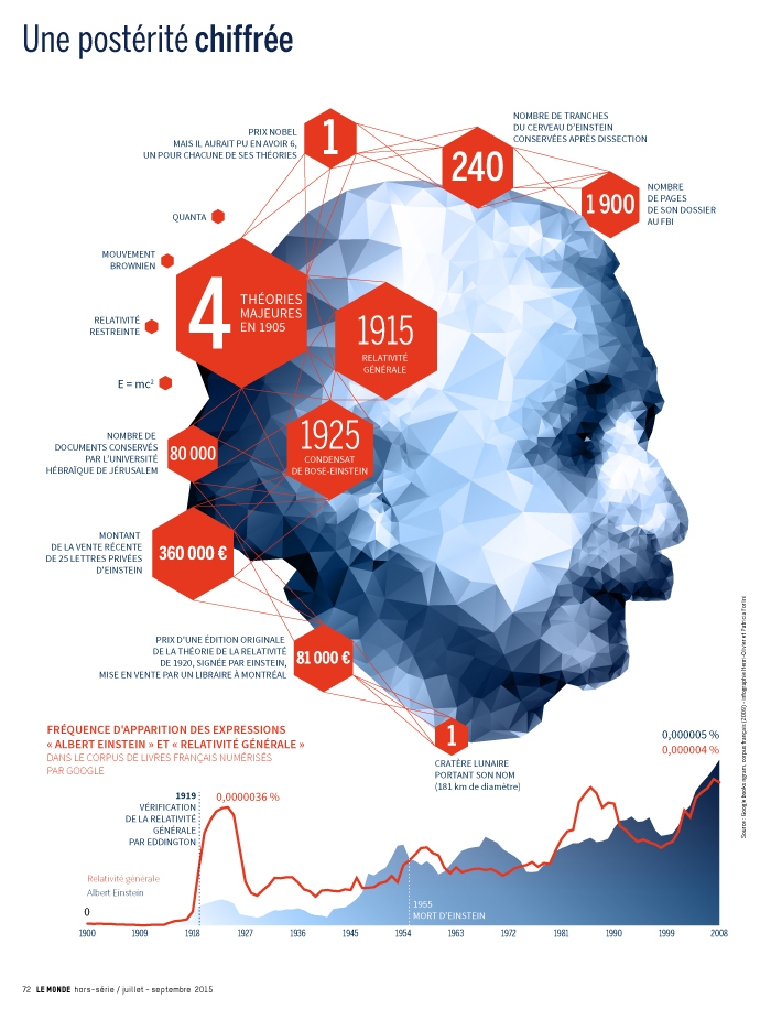 Infographie : Einstein