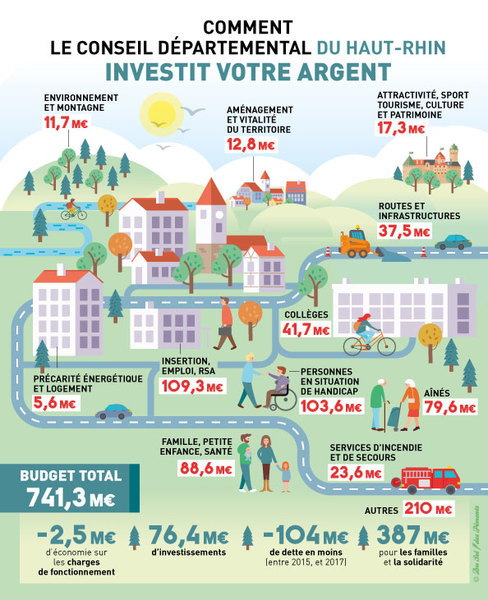 Budget du Haut-Rhin