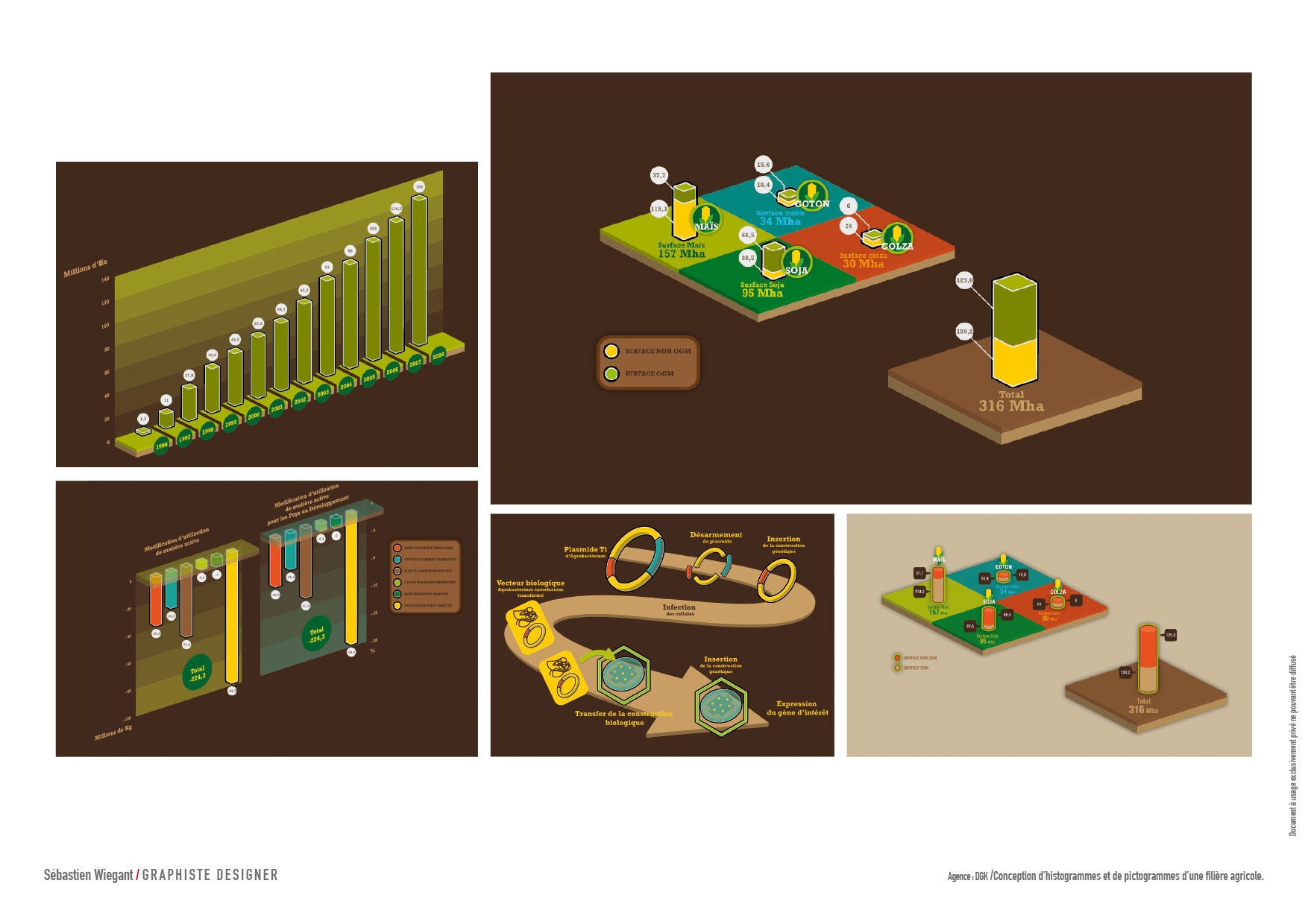 Graphique pour le domaine agricole