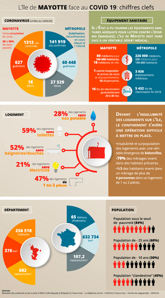 Infographie Mayotte