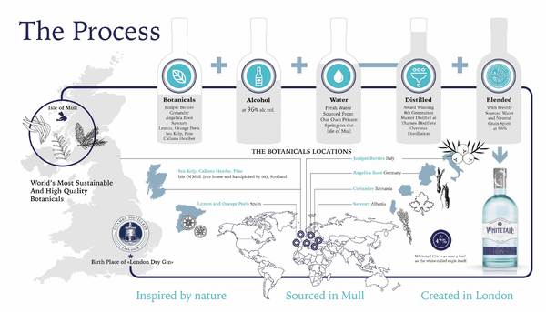 diagramme de process